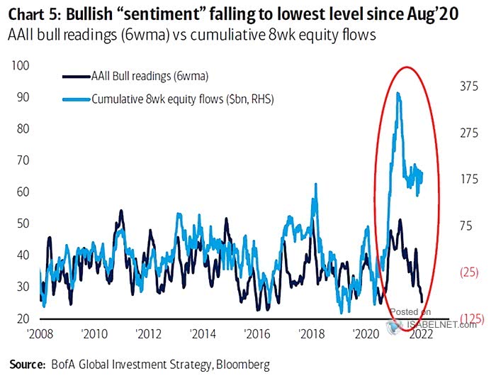 AAII Bull Readings vs. Cumulative 8wk Equity Flows