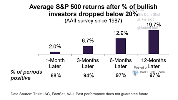 AAII Survey - Average S&P 500 Returns After % of Bullish Investors Dropped Below 20%