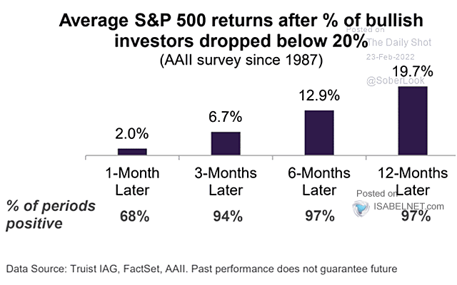 AAII Survey - Average S&P 500 Returns After % of Bullish Investors Dropped Below 20%