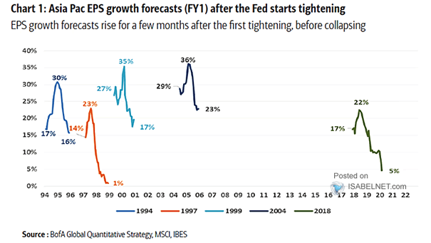 Asia Pacific EPS Growth Forecasts after the Fed Starts Tightening