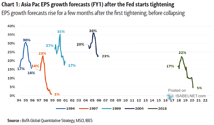 Asia Pacific EPS Growth Forecasts after the Fed Starts Tightening