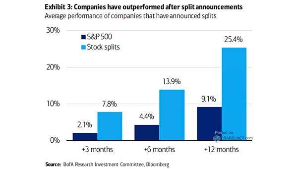 Average Performance of Companies that Have Announced Splits