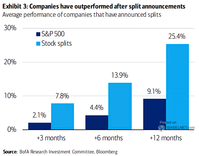 Average Performance of Companies that Have Announced Splits
