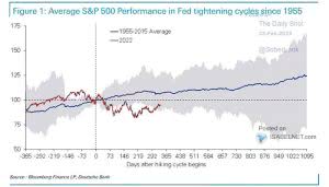 Average S&P 500 Performance in Fed Tightening Cycles – ISABELNET