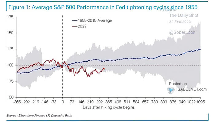 Average S&P 500 Performance in Fed Tightening Cycles