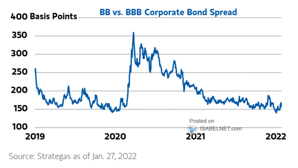 BB vs. BBB Corporate Bond Spread