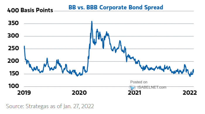 BB vs. BBB Corporate Bond Spread