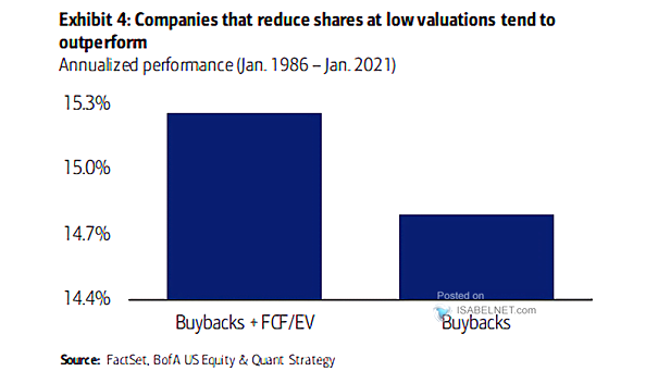 Buybacks - Annualized Performance
