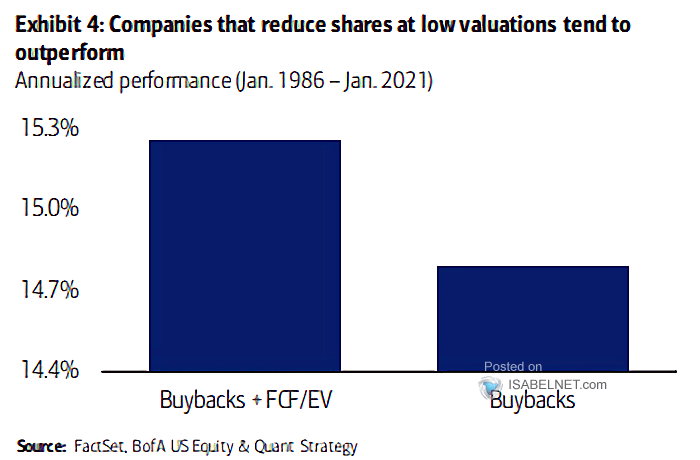 Buybacks - Annualized Performance