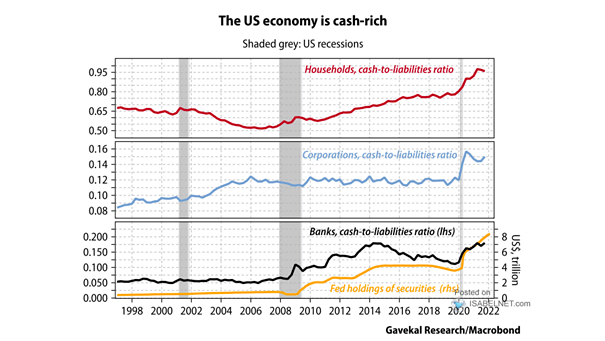 Cash to Liabilities Ratio - Households, Corporations and Banks in the U.S.
