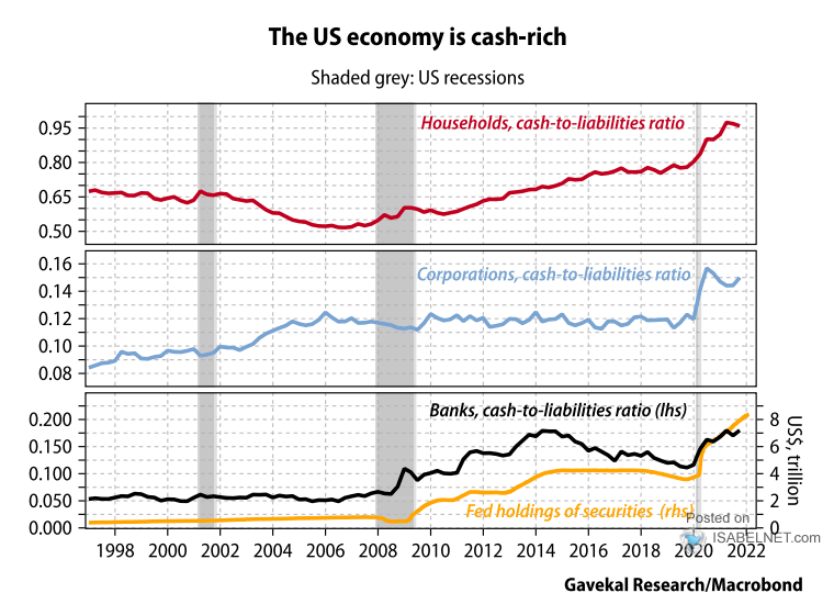 Cash to Liabilities Ratio - Households, Corporations and Banks in the U.S.