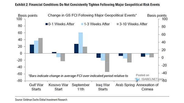 Change in Financial Conditions Following Major Geopolitical Events