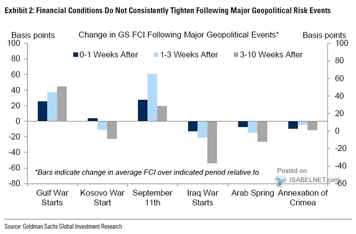 Change in Financial Conditions Following Major Geopolitical Events