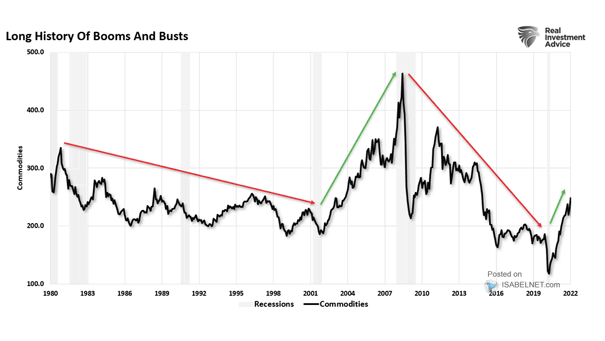 Commodities - Long History of Booms and Busts