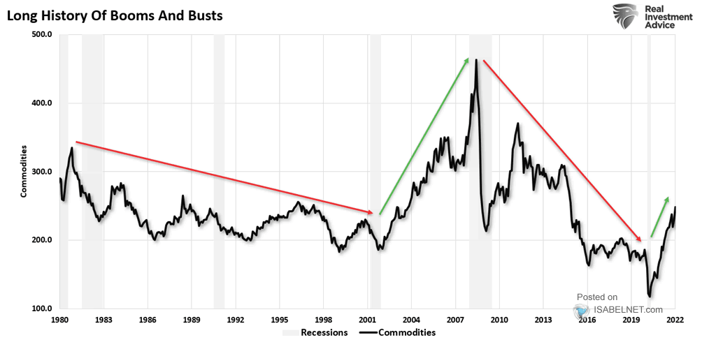 Commodities - Long History of Booms and Busts