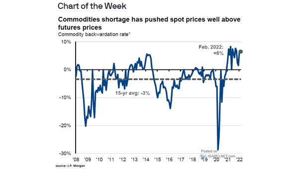 Commodity Backwardation Rate