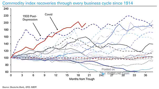 Commodity Index Recoveries Through Every Business Cycle
