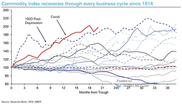 Commodity Index Recoveries Through Every Business Cycle