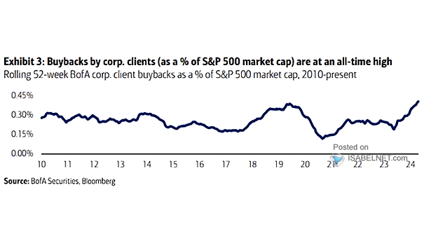 Corporate Client Buybacks as a % of S&P 500 Market Capitalization