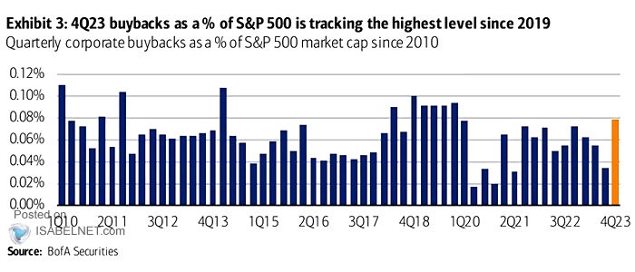 Corporate Client Buybacks as a % of S&P 500 Market Capitalization