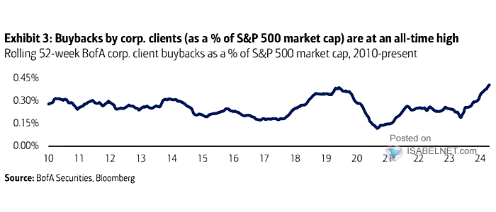 Corporate Client Buybacks as a % of S&P 500 Market Capitalization