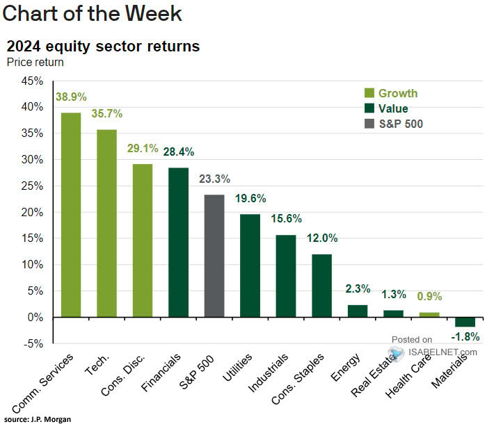 Cross Asset and Equity Sector Annualized Total Returns