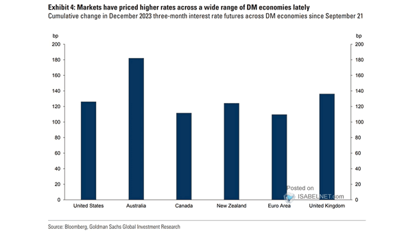 Cumulative Change in Three-Month Interest Rates Futures Across DM Economies