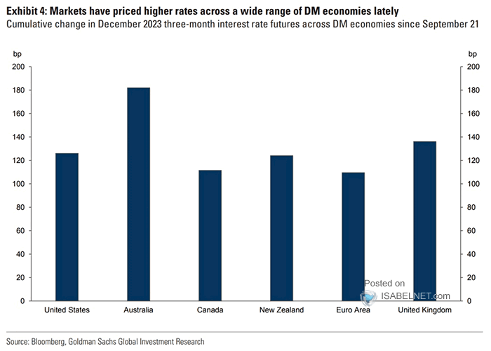 Cumulative Change in Three-Month Interest Rates Futures Across DM Economies