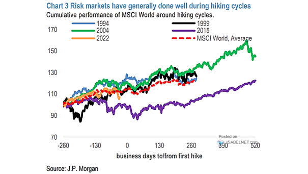 Cumulative Performance of MSCI World Around Hiking Cycles