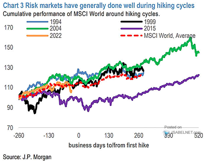 Cumulative Performance of MSCI World Around Hiking Cycles