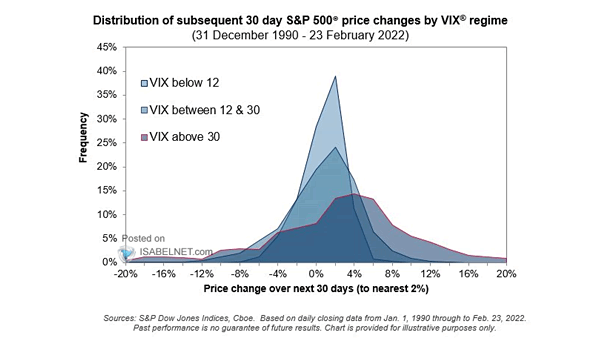 Distribution of Subsequent 30 Day S&P 500 Price Changes by VIX Regime