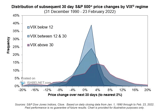 Distribution of Subsequent 30 Day S&P 500 Price Changes by VIX Regime