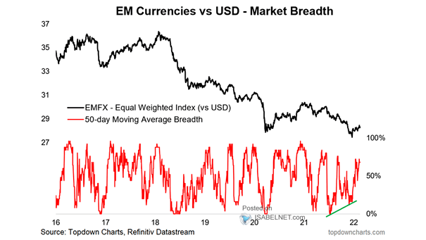EM Currencies vs U.S. Dollar - Market Breadth