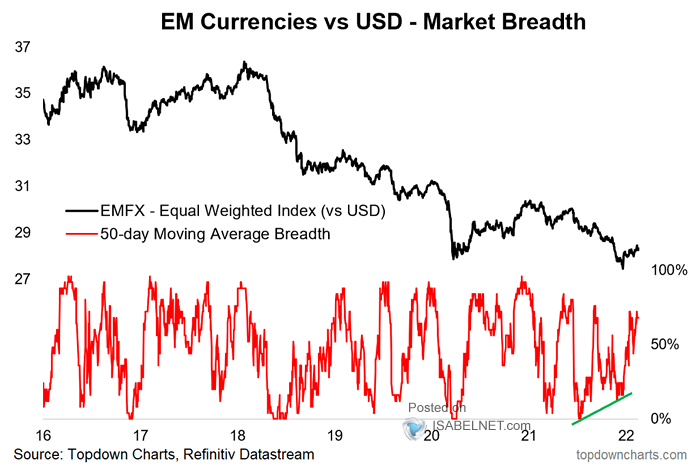 EM Currencies vs U.S. Dollar - Market Breadth