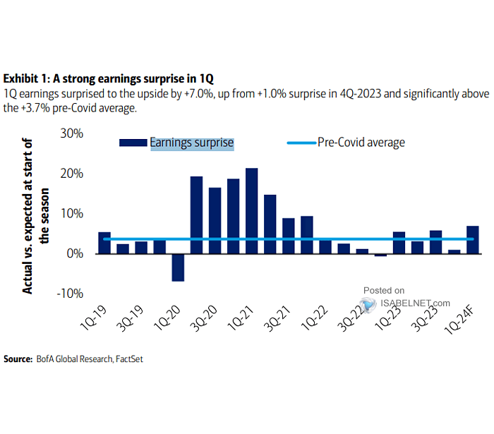 Earnings Surprise