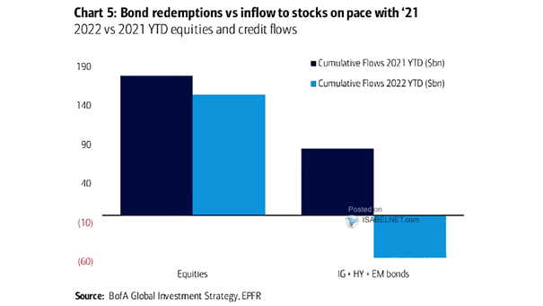 Equities and Credit Flows