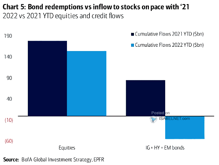 Equities and Credit Flows