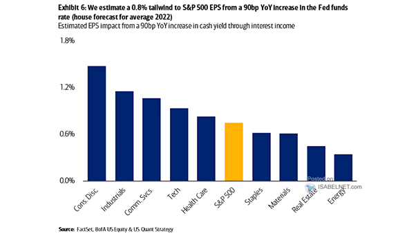 Estimated EPS Impact from a 90bp YoY Increase in Cash Yield Through Interest Income