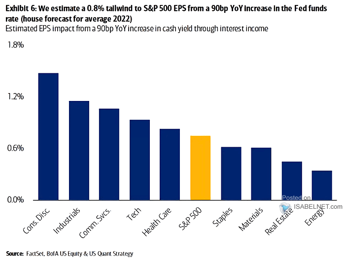 Estimated EPS Impact from a 90bp YoY Increase in Cash Yield Through Interest Income