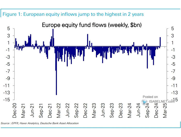 Europe Equity Fund Flows