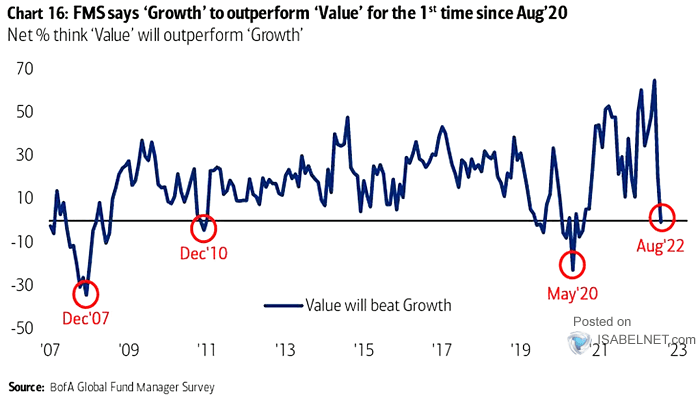 FMS Investors - Net % Say Value Will Beat Growth