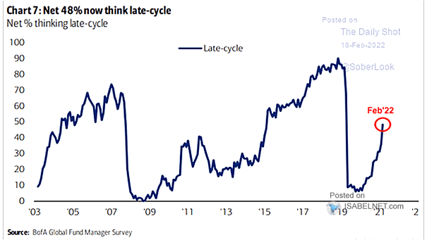 FMS Investors - Net % Thinking Late-Cycle