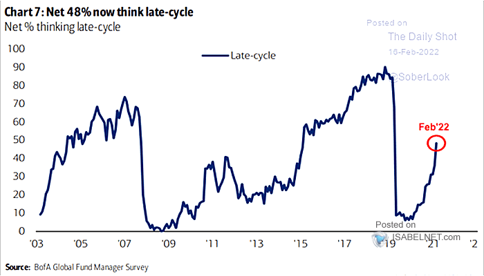 FMS Investors - Net % Thinking Late-Cycle