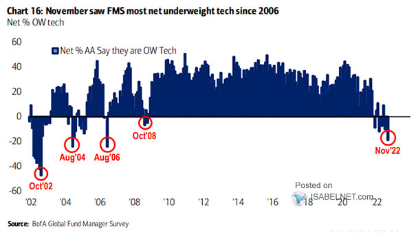 FMS Tech Net Allocation
