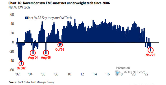 FMS Tech Net Allocation