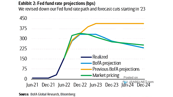 Fed Funds Rate and Forecasts