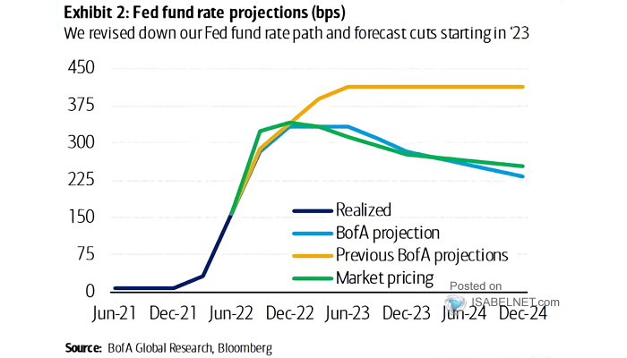 Fed Funds Rate and Forecasts