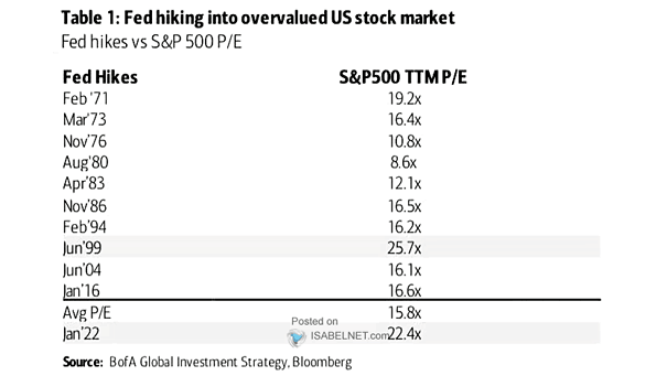 Fed Rate Hikes vs. S&P 500 PE