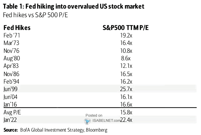 Fed Rate Hikes vs. S&P 500 PE