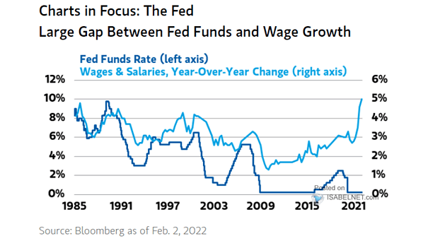 Federal Funds Rate vs. Wages and Salaries